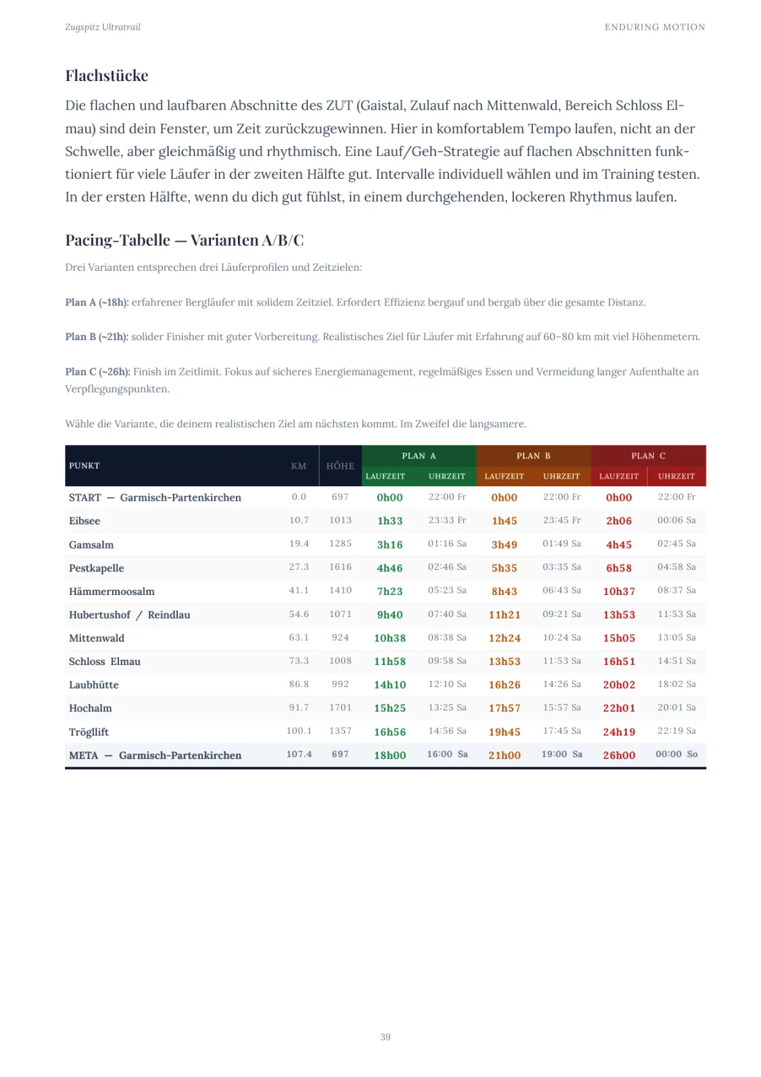 Pacing-Tabelle aus dem Strategy Guide zum Zugspitz Ultratrail